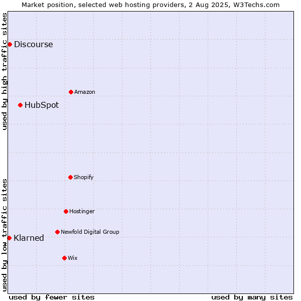 Market position of HubSpot vs. Discourse vs. ManagedWPHosting