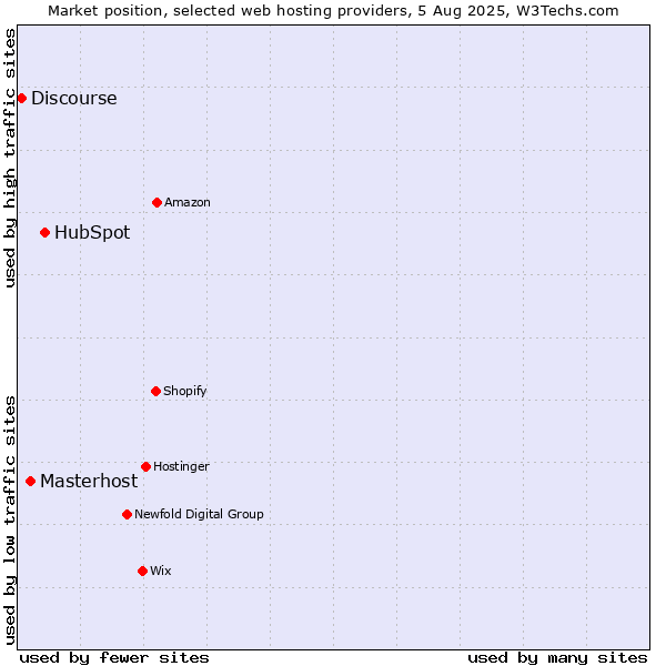 Market position of HubSpot vs. Masterhost vs. Discourse