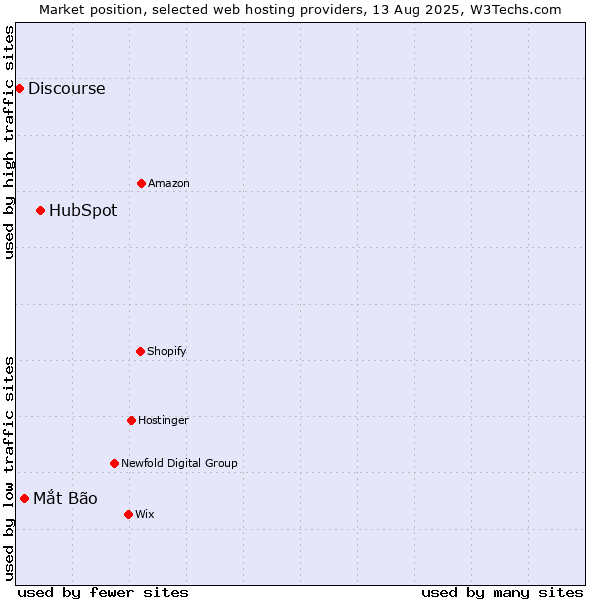Market position of HubSpot vs. Mắt Bão vs. Discourse