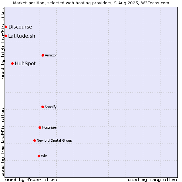 Market position of HubSpot vs. Discourse vs. Latitude.sh
