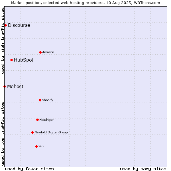 Market position of HubSpot vs. Discourse vs. Mehost