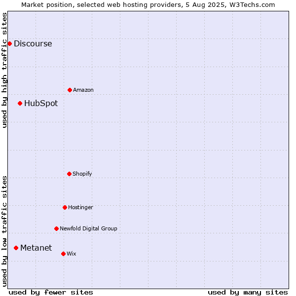 Market position of HubSpot vs. Metanet vs. Discourse
