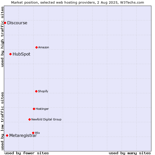 Market position of HubSpot vs. Metaregistrar vs. Discourse