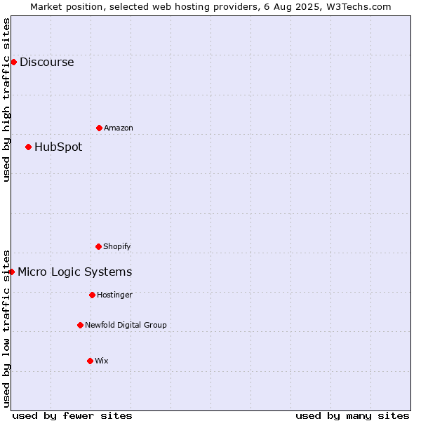 Market position of HubSpot vs. Discourse vs. Micro Logic Systems