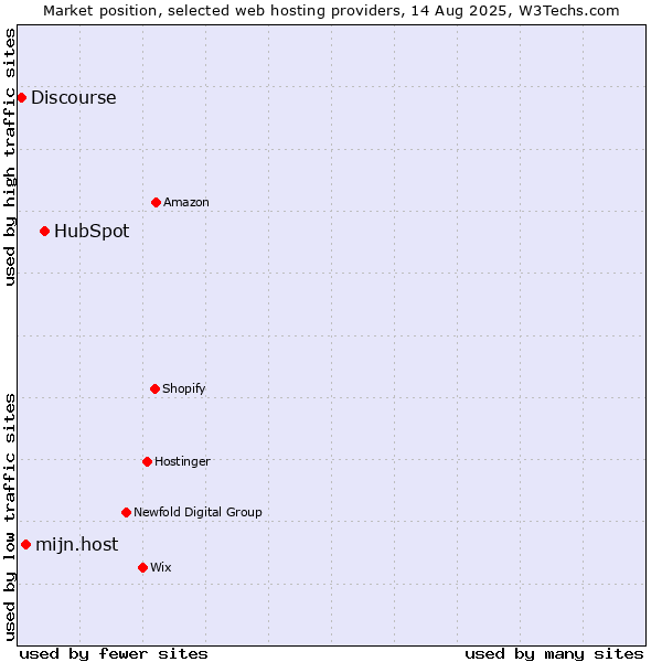Market position of HubSpot vs. mijn.host vs. Discourse
