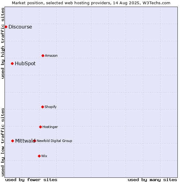 Market position of Mittwald vs. HubSpot vs. Discourse