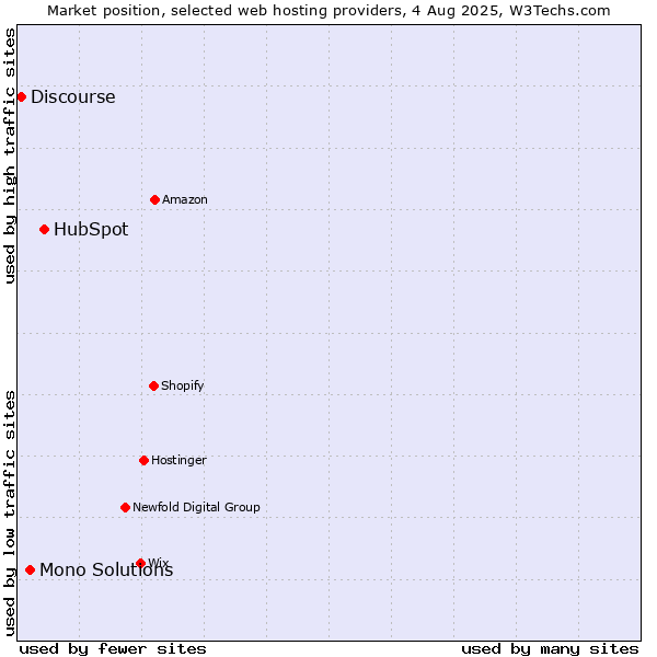 Market position of HubSpot vs. Mono Solutions vs. Discourse