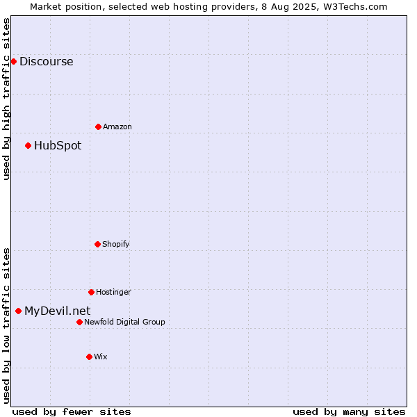 Market position of HubSpot vs. MyDevil.net vs. Discourse