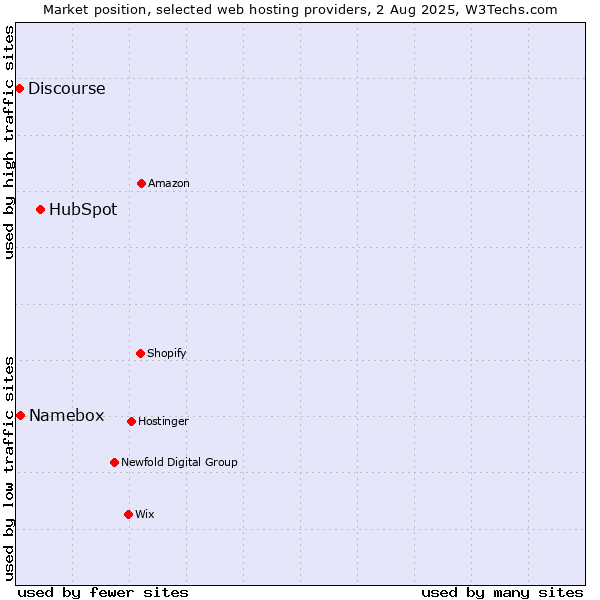 Market position of HubSpot vs. Namebox vs. Discourse