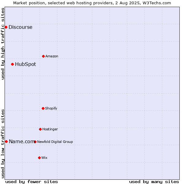 Market position of HubSpot vs. Name.com vs. Discourse