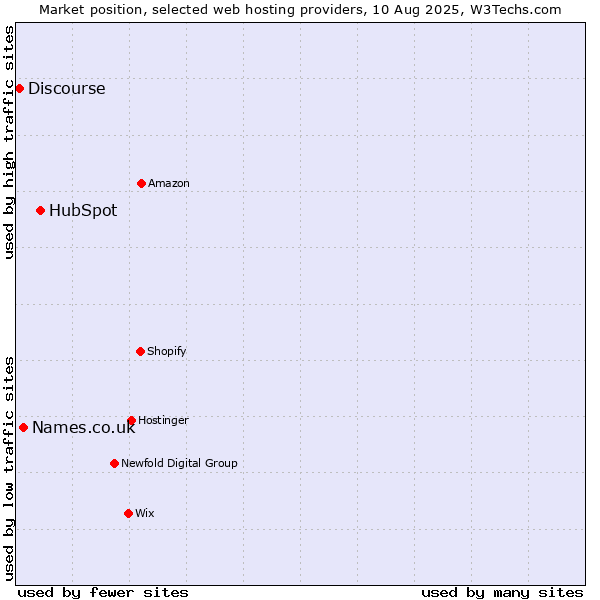 Market position of HubSpot vs. Names.co.uk vs. Discourse