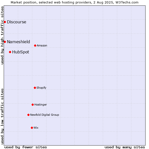 Market position of HubSpot vs. Discourse vs. Nameshield