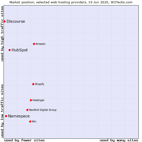 Market position of HubSpot vs. Namespace vs. Discourse