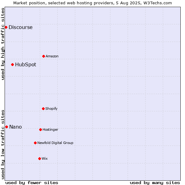 Market position of HubSpot vs. Nano vs. Discourse