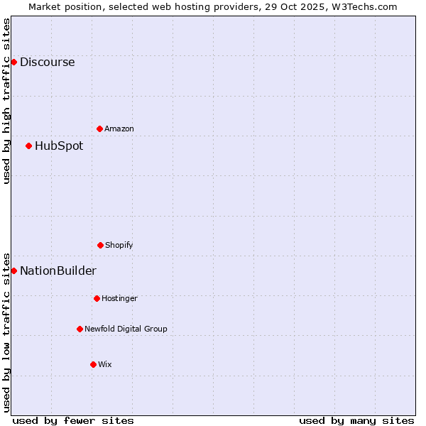 Market position of HubSpot vs. Discourse vs. NationBuilder