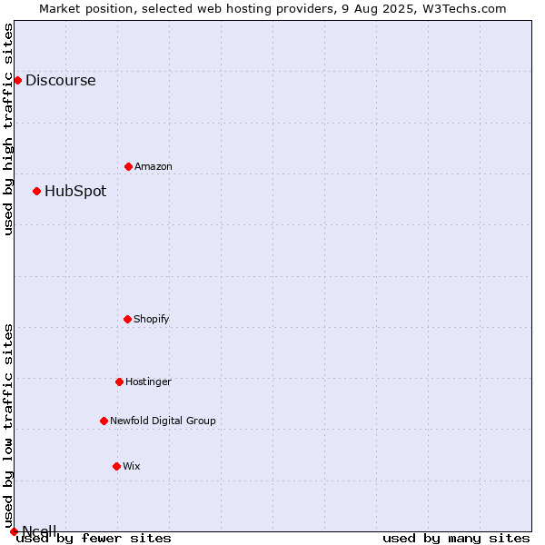 Market position of HubSpot vs. Discourse vs. Ncell