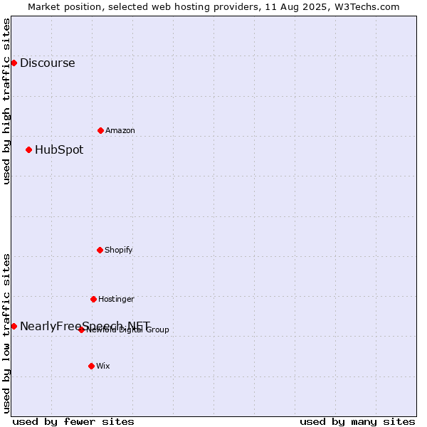 Market position of HubSpot vs. Discourse vs. NearlyFreeSpeech.NET