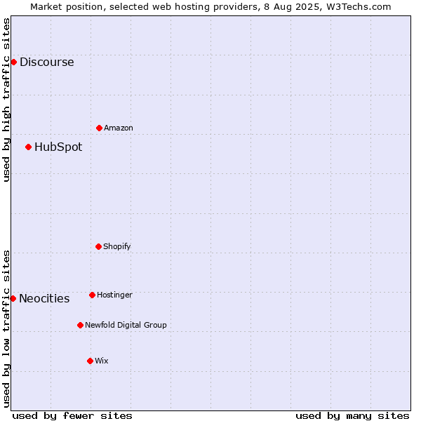 Market position of HubSpot vs. Discourse vs. Neocities