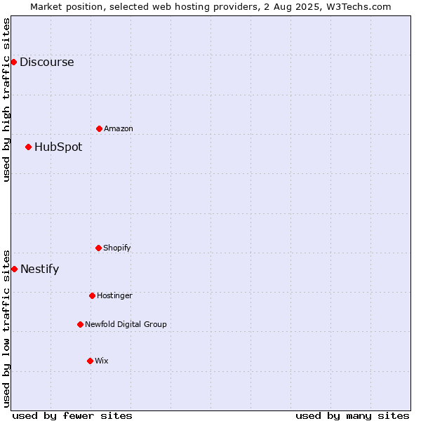 Market position of HubSpot vs. Nestify vs. Discourse