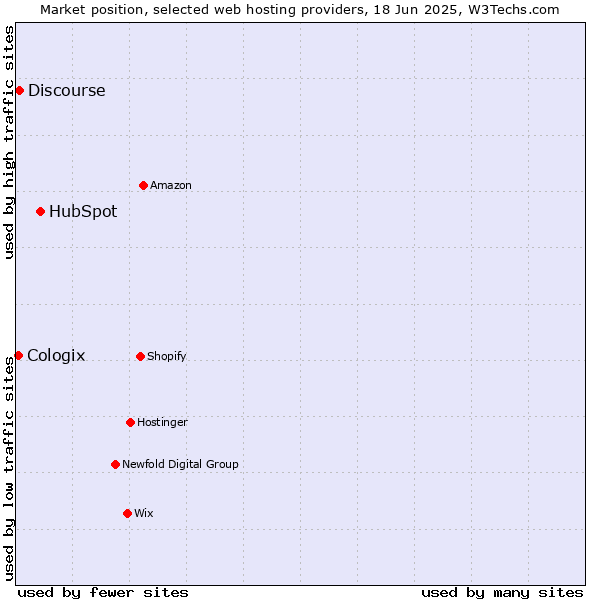 Market position of HubSpot vs. Discourse vs. Cologix