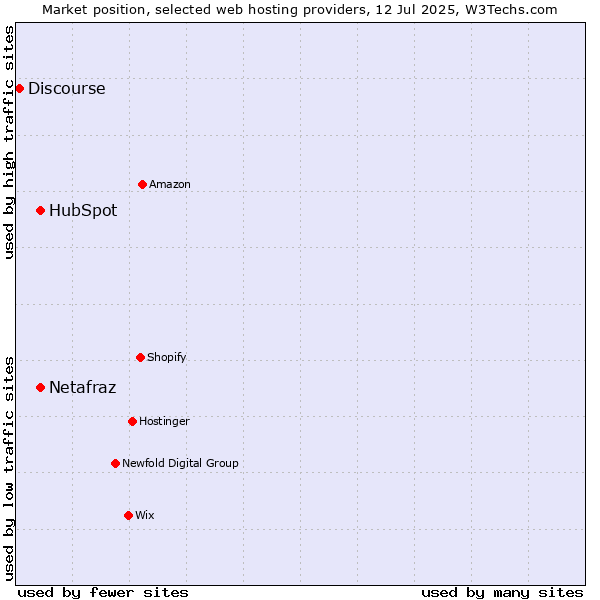 Market position of HubSpot vs. Netafraz vs. Discourse