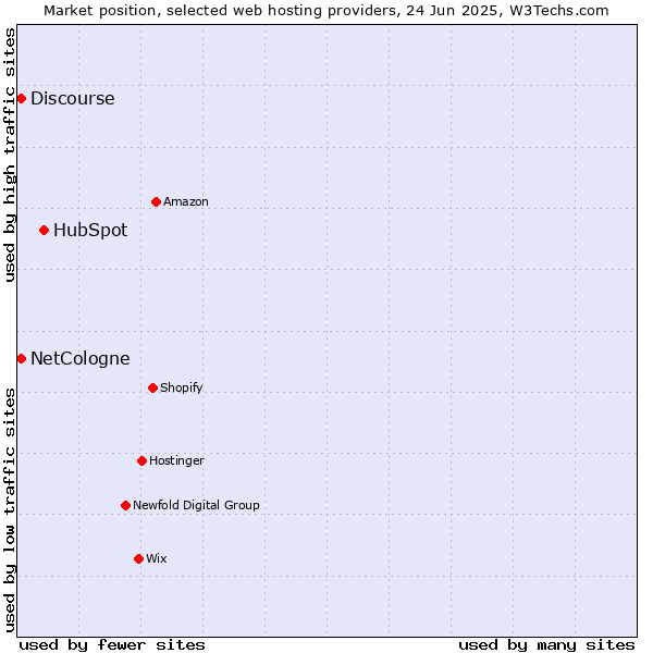 Market position of HubSpot vs. Discourse vs. NetCologne