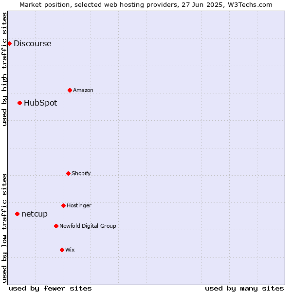 Market position of HubSpot vs. netcup vs. Discourse