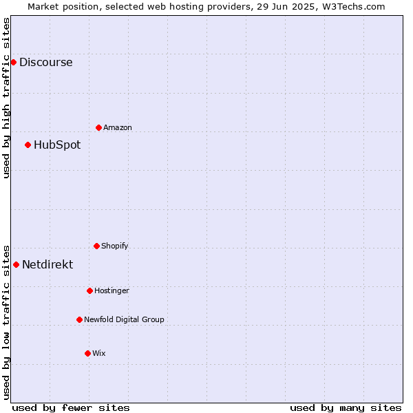 Market position of HubSpot vs. Netdirekt vs. Discourse