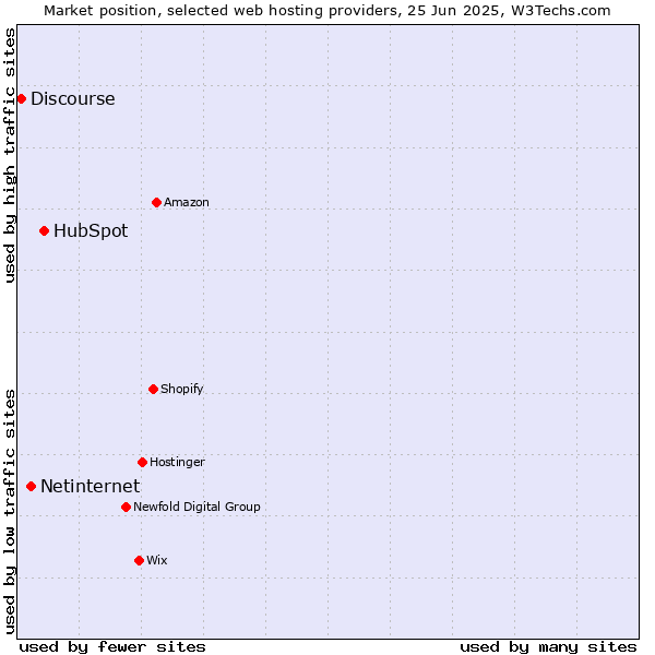 Market position of HubSpot vs. Netinternet vs. Discourse