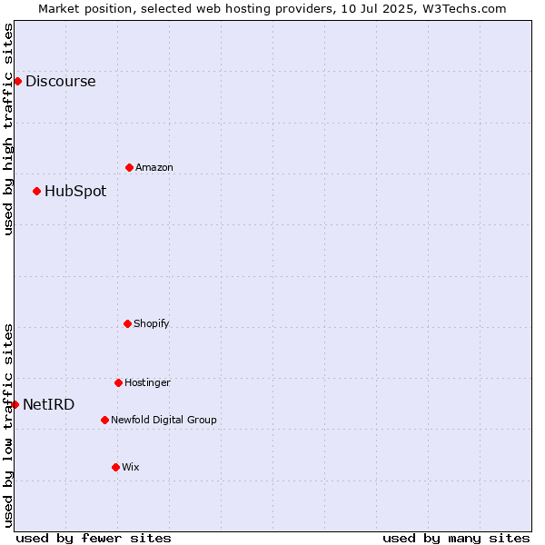 Market position of HubSpot vs. Discourse vs. NetIRD