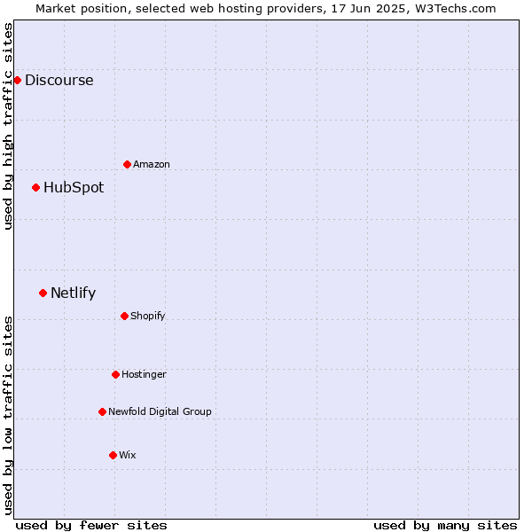 Market position of Netlify vs. HubSpot vs. Discourse