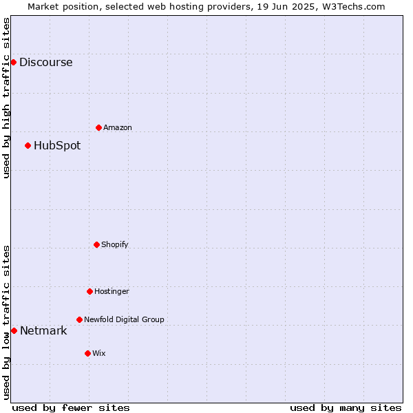Market position of HubSpot vs. Netmark vs. Discourse