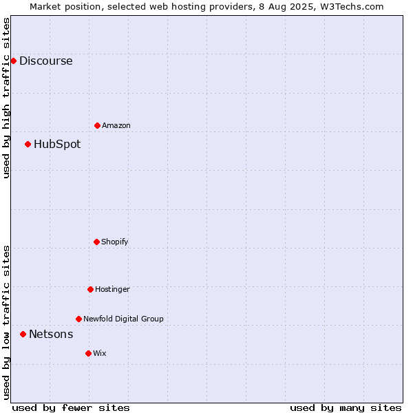 Market position of HubSpot vs. Netsons vs. Discourse