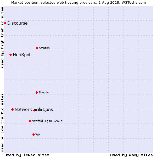 Market position of Network Solutions vs. HubSpot vs. Discourse