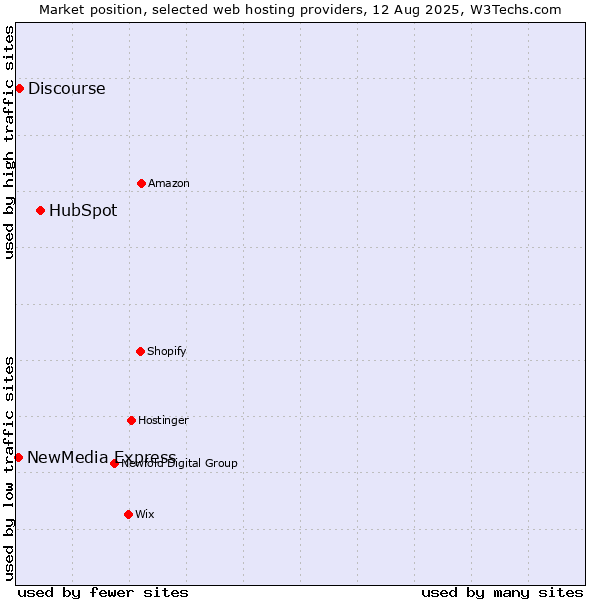 Market position of HubSpot vs. Discourse vs. NewMedia Express
