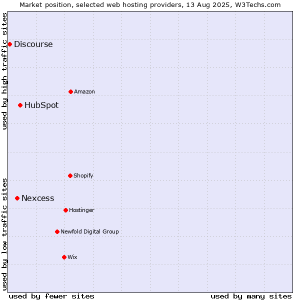 Market position of HubSpot vs. Nexcess vs. Discourse