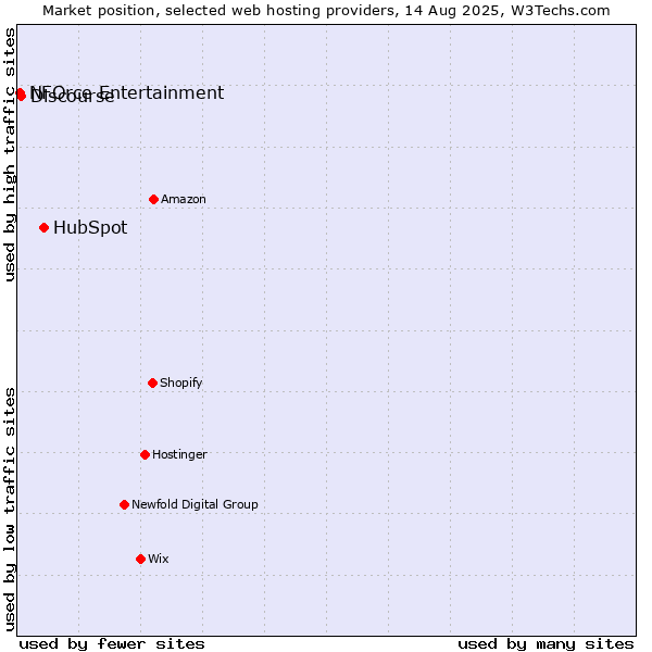 Market position of HubSpot vs. Discourse vs. NFOrce Entertainment