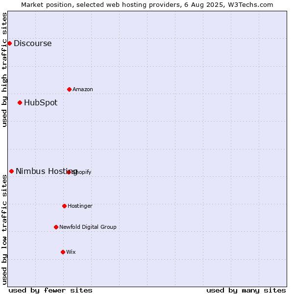 Market position of HubSpot vs. Nimbus Hosting vs. Discourse