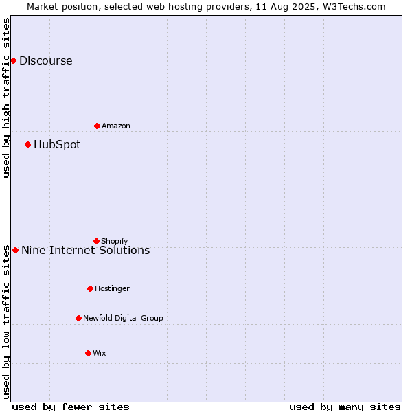 Market position of HubSpot vs. Nine Internet Solutions vs. Discourse