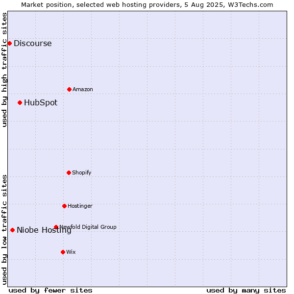 Market position of HubSpot vs. Niobe Hosting vs. Discourse