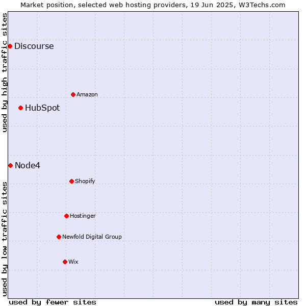 Market position of HubSpot vs. Node4 vs. Discourse