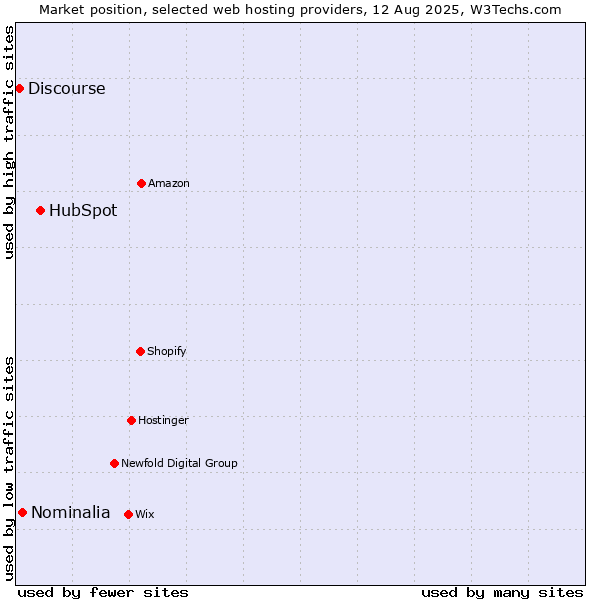 Market position of HubSpot vs. Nominalia vs. Discourse