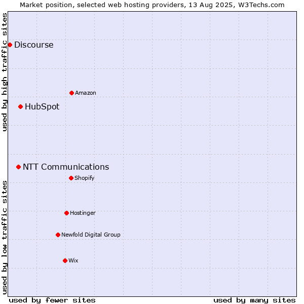 Market position of HubSpot vs. NTT Communications vs. Discourse