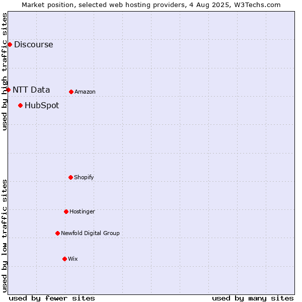 Market position of HubSpot vs. Discourse vs. NTT Data