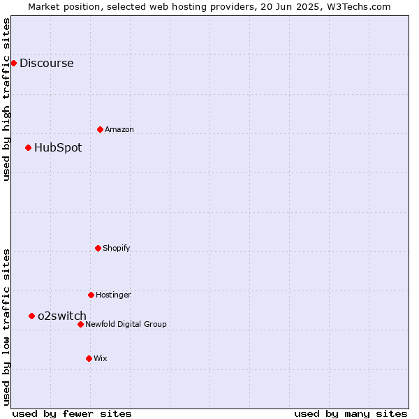Market position of o2switch vs. HubSpot vs. Discourse
