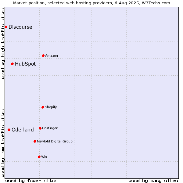Market position of HubSpot vs. Oderland vs. Discourse