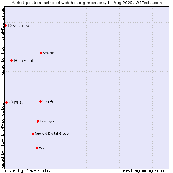 Market position of HubSpot vs. O.M.C. vs. Discourse