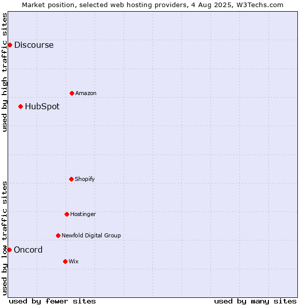 Market position of HubSpot vs. Discourse vs. Oncord