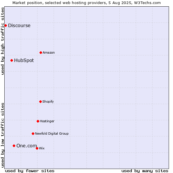Market position of One.com vs. HubSpot vs. Discourse