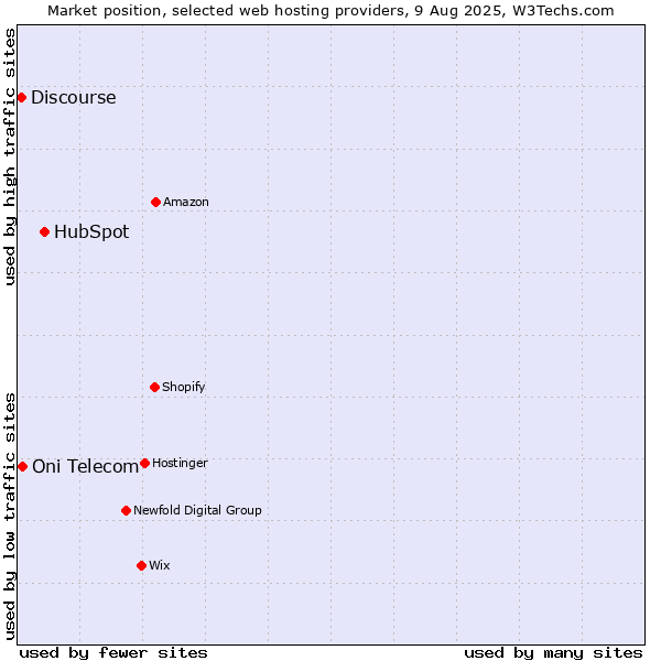 Market position of HubSpot vs. Oni Telecom vs. Discourse